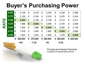 Buyer Purchasing Power 2014